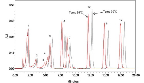 FIGURE 3 Overlaid HPLC chromatogram of standard solution (100 ppm) at column temperature 30 and 35°C extracted at 270 nm. (1) gallic acid; (2) neochlorogenic acid; (3) catechin; (4) chlorogenic acid; (5) caffeic acid; (6) p-coumaric acid; (7) t-ferulic acid; (8) vitexin; (9) isovitexin: (not included); (10) myricetin; (11) quercetin; (12) kaempferol.