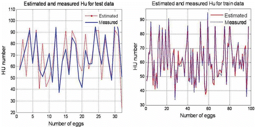 Figure 6  Value of estimation and measured (real) HU for train and test data in refrigerator condition (5°C).