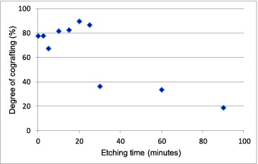 Figure 7. Degree of cografting of chromic-acid-treated LDPE fibers.