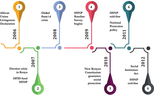 Figure 3. Political timeline in Kenya, 2006–2010.