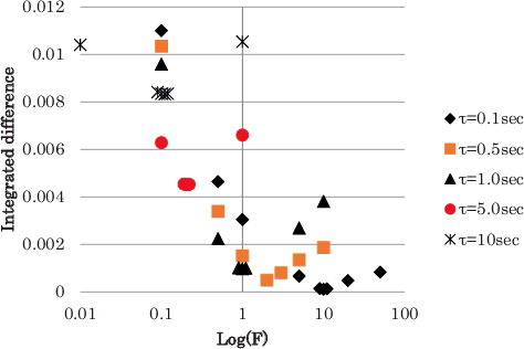 Figure 4. Comparison of the integrated square of the reactivity difference.