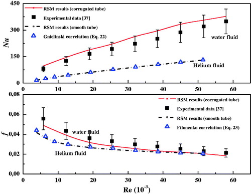 Figure 3. Validation of RSM with experimental data of inward helically corrugated tubes and empirical correlations of smooth tube.