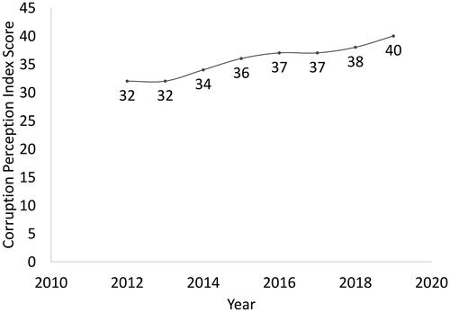 Figure 1. Corruption perception index score in Indonesia.