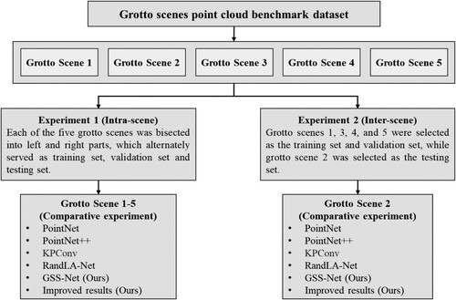 Figure 9. The design of experiments.