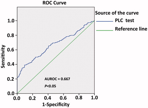 Figure 1. Receiver operating curves (ROC) analysis for PLR predicting recurrence in RHCC patients following thermal ablation. PLR ≥ 87.87 was considered to be evaluated (AUROC = 0.667; P < 0.05). 59 × 44 mm (300 × 300 DPI).