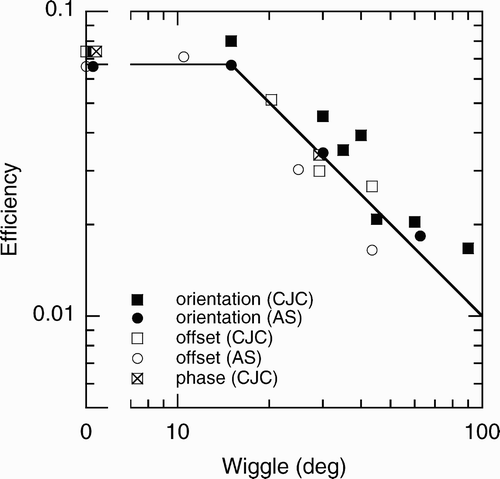 Figure 6. Efficiency as a function of wiggle of orientation (solid symbols), offset (open symbols), and phase (x-in-square symbol). The observers are C.J.C. (squares) and A.S. (circles). We measured threshold contrast energy (integrated square contrast) for letter identification as we perturbed grating orientation, offset, and relative phase. We implemented the ideal observer as a computer program and measured its threshold contrast energy for the same letter sets as those used for the human observer. The ratio of energy threshold of ideal to human is efficiency, an absolute scale that allows us to compare human performance across all our conditions (Pelli & Farell, Citation1999). Furthermore, it allows us to compare our new results to previous results for letters of various fonts, alphabets, and sizes. The bent line is the best fit of the clipped reciprocal η0(w) = η0 / min(1, w/w0), where w is wiggle, with two degrees of freedom, η0 = .074 and w 0 = 15 deg, to minimize the fitting error (log η–log η),, where η is efficiency, and rms is root mean square.