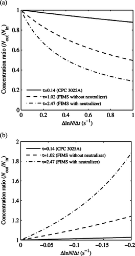 FIG. 12 Theoretical response of a first-order instrument to an (a) exponential increase and (b) exponential decrease in input with various time constants.