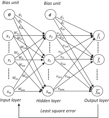 Figure 1. Back-propagation neural network method (BPNN).