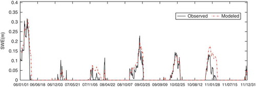 Fig. 8 Comparison between observed and modelled snow water equivalent (SWE) for the period 2006–2011. Observed SWE was estimated from snow depth.