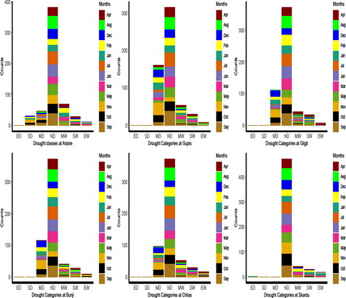 Figure 9. Monthly count obtained from SPTI at scale-1 are presented. The varying plots show that the counts of ND are larger than other drought categories. Secondly, MD counts are very high in selected stations. Moreover, the presence of other drought classes in varying stations and months can be examined accordingly.