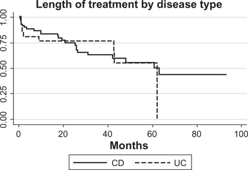 Figure 2 Length of treatment for CD and/or UC is shown for the duration of the observational period of 76 months (log-rank P = 0.5; n = 97).