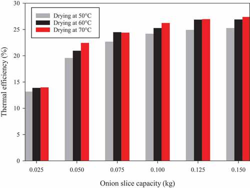 Figure 7. Average thermal efficiency as a function of drying capacity at various drying temperatures without recycled exhaust air (R = 0)