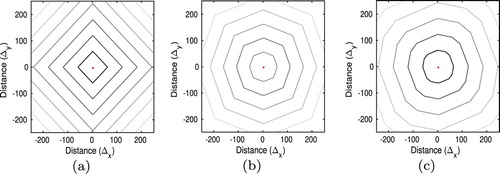 Figure 2. Contour plots of the travel time field (going from black to white as time increases) modelled by a fast marching based method when (a) stencil S1 is used, (b) both S1 and S2 are used and (c) when S1,S2,S3 and S4 are used (AMSFMM). The centre point marks the location of the source.