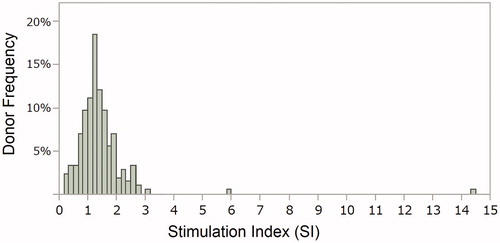 Figure 3. Frequency distribution of Stimulation Index (SI) in response to treatment with etanercept. (n = 218 donor samples total tested).