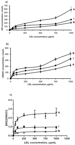 Figure 3 Dose-dependent NO and ONOO− release from the surface of endothelial cells stimulated by LDL. a) Production of NO stimulated by LDL with different patterns (A, B, and I) and different concentrations (from 50 µg/mL to 1,000 µg/mL). b) Production of ONOO− stimulated by LDL with different patterns (A, B, and I) and different concentrations (from 50 µg/mL to 1,000 µg/mL). c) The ratio of NO to ONOO−. Black triangle, white circle, and black dot indicate LDL injection of pattern A, B, and I, respectively.