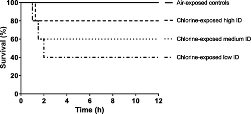 Figure 3. Kaplan-Meier survival graph of air-exposed control animals and chlorine-exposed animals (n = 5/group). ID: inhaled dose.