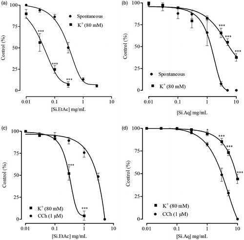 Figure 4. Effects of (a) ethyl acetate (Si.EtAc) and (b) aqueous (Si.Aq) fractions of S. imbricata extract on spontaneous and K+-induced contractions in rabbit isolated jejunum preparations. Effects of (c) Si.EtAc and (d) Si.Aq on K+ and carbachol (CCh)-induced contractions in rabbit isolated tracheal preparations. Values are mean ± SEM of 4–5 determinations. *p < 0.05, ***p < 0.001 compared to the corresponding concentrations values in spontaneous or CCh-induced contractions.