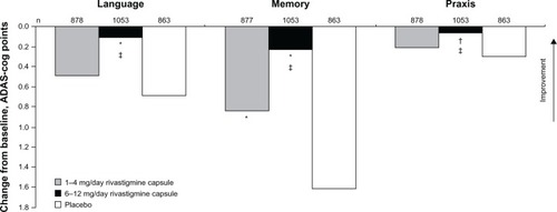Figure 3 Effect of rivastigmine on language function after 26 weeks of treatment in patients with mild to moderate Alzheimer’s disease.
