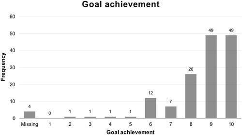 Figure 3 Distribution of the participants (n=151) mean reported goal achievement at discharge.