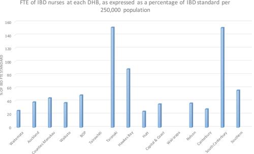 Figure 2 FTE of the IBD specialist nurse at each DHB, expressed as a percentage of that proposed in the 2016 Australian standard per 250,000 head population.