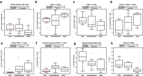 Figure 1. Low Sokal risk CML patients present a more active immune system. Effects of disease burden on the immune system were studied by first dividing the patients (n = 33) into three groups (low, intermediate, and high risk) based on their Sokal score at diagnosis and then by performing phenotyping and functional assays as well as measuring plasma proteins. Low and intermediate-risk patients had a higher percentage of NK cells (CD3negCD56+ CD16+) from lymphocytes than high risk patients (a). The low-risk patients had also lower frequency of CD3 + T cells from lymphocytes (b), higher percentage of CD8+ from total T cells (c), and a lower proportion of CD57 positive CD8 + T cells (d). Moreover, the low-risk patients had also the lowest frequency of naïve (e) and central memory CD4 + T cells (f). Also, the degranulation of NK cells was highest in the low-risk patients after in vitro stimulation (g). Plasma protein measurements revealed that the highest concentration of TRAIL in the plasma at diagnosis was also observed in the low-risk patients (h). TRAIL level is expressed as Normalized Protein eXpression (NPX) values, an arbitrary unit on log2-scale. Non-parametric Wilcoxon signed-ranked test was performed to compute the differences among three groups and data are presented as boxplots, including the median values for each parameter.