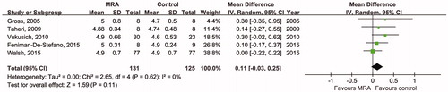 Figure 3. Effect of mineralocorticoid receptor antagonists on the predialysis serum level. Abbreviations: CI: confidence interval; IV: inverse variance; MRA: mineralocorticoid receptor antagonist.