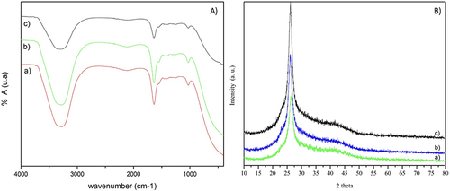 Figure 5 Chemical analysis of L-PRP gel meshes. (A) FTIR of L-PRP gel meshes obtained at different centrifugation speeds. (a) 580 g, (b) 1000 g, and (c) 2000 g. (B) XRD analysis of L-PRP gel meshes obtained with different centrifugation speeds. (a) 580 g, (b) 1000 g, and (c) 2000 g.