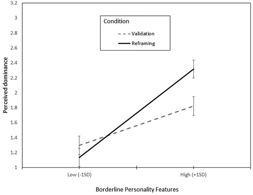 Figure 5. Perceived dominance predicted by BP and condition.