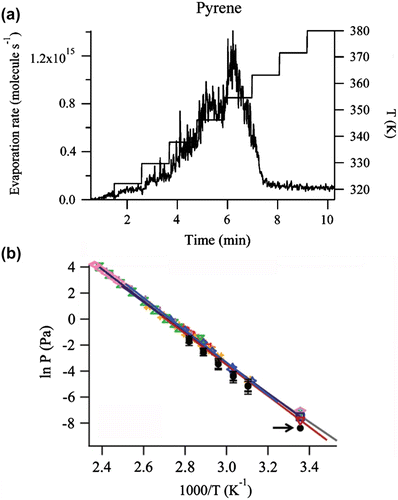 Figure 5 (Colour online) (a) Evaporation rate as a function of time and temperature for pyrene measured in a temperature-programmed experiment using ASAP-MS detection. (b) Natural log of pyrene vapour pressure as a function of inverse temperature determined from the ASAP-MS measurements (black dots) in comparison with previously published data (coloured symbols). Reproduced with permission from Ref. [36].