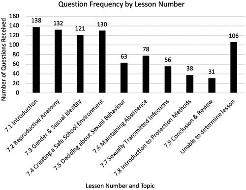 Figure 3. Question frequency per lesson.