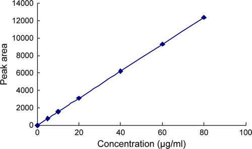 Figure 2.  The standard curve of aniracetam.