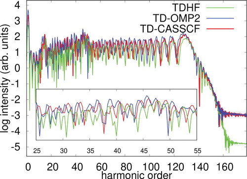 Figure 5. HHG spectra of Ne exposed to laser pulse with a wavelength of 800 nm and an intensity 1×1015W/cm2, Comparison of TD-OMP2 method with TD-CASSCF, and TDHF methods. Maximum angular momentum Lmax=63 and (1,0,13) active space configuration for the correlation methods has been used.