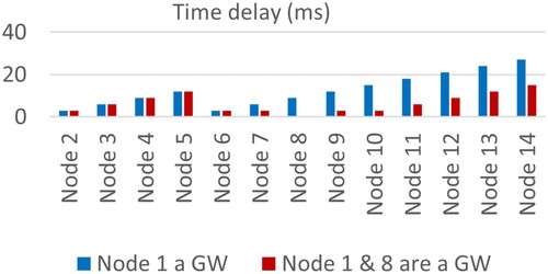 Figure 6. Performance of LoRa mesh nodes in terms of response time.