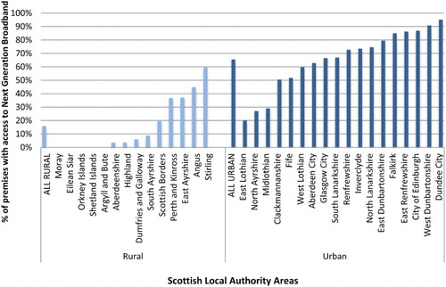 Figure 1. Percentage of broadband connections that have modem sync speeds of less than 2.2 Mbit/s, 2013, by Scottish Local Authority Areas.