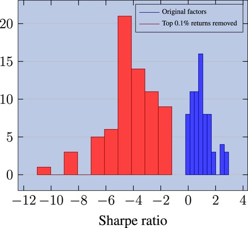 Figure 4. Distribution of in-sample Sharpe ratios of factors. We show original factors and a version where we remove the top 0.1% portfolio returns (Broderick et al. Citation2021). All 72 factors are beta-neutralised.