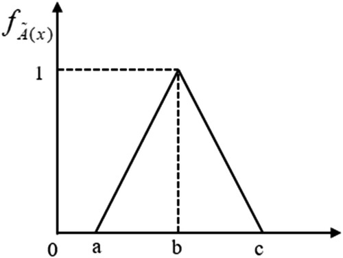 Figure B1. Triangular fuzzy number A~.