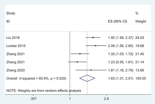 Figure 5. Forest plots of odds ratios (OR) for the association between the FGF21 and the renal dysfunction in T2DM patients.