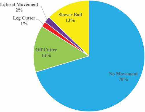 Figure 1. Proportion of types of delivery bowled during the death phase.