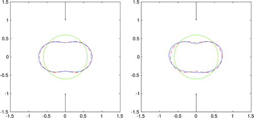 Figure 2. Reconstruction of a peanut-shaped boundary for two incident fields, frequency ω=2.5, for exact data (left) and data with 5% noise (right).