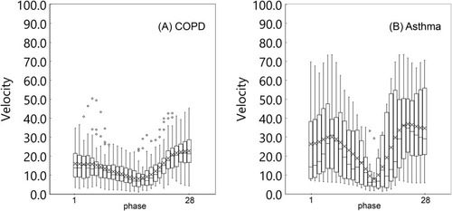 Figure 3 A series of box-plots showing velocity of the ventral point of the right lung. (A) A box-plot of COPD. (B) A box-plot of asthma. It demonstrates greater alteration for velocity in asthma patients, compared with COPD patients.