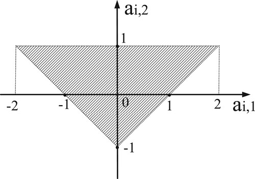 Figure 1. Stability triangle.