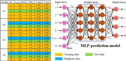 Figure 19. MLP prediction model and the classification of the data set.