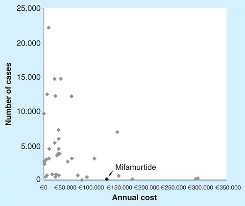 Figure 4. Annual cost (€) and potential patients of different orphan drugs in Spain.