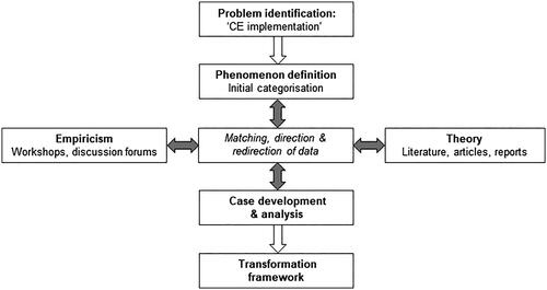 Figure 1. Abductive approach to case research (adapted: Dubois and Gadde Citation2002; Kovács and Spens Citation2005).