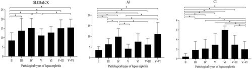 Figure 5 Comparison of pathological score (AI/CI) and SLEDAI-2K score of each pathological type of LN (*P < 0.05).