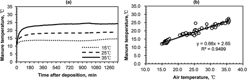 Figure 2. Manure temperature (Tman) during experiments. (a) An example of Tman changes under different incoming air temperatures on brick floor. (b) Linear regression of Tman and Tair data collected on the brick floor experiment.