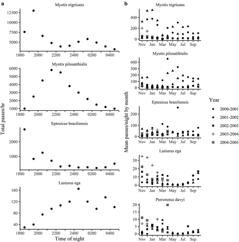 Figure 4. Effects of time of night, season, and year on the activity of the most common insectivorous bats species at the Primary Sampling Site at Monteverde in the Cordillera de Tilarán, Costa Rica. A. Bat activity by time of night for four common species of bats (Myotis nigricans, M. pilosatibialis, Eptesicus brasiliensis, and Lasiurus ega) during 2001–2002, as indicated by number of passes per hour. Note differences in y-axis scales. B. Bat activity (mean passes/night) by month during five years for the five most commonly detected bat species (Myotis nigricans, M. pilosatibialis, Eptesicus brasiliensis, Lasiurus ega, and Pteronotus davyi)