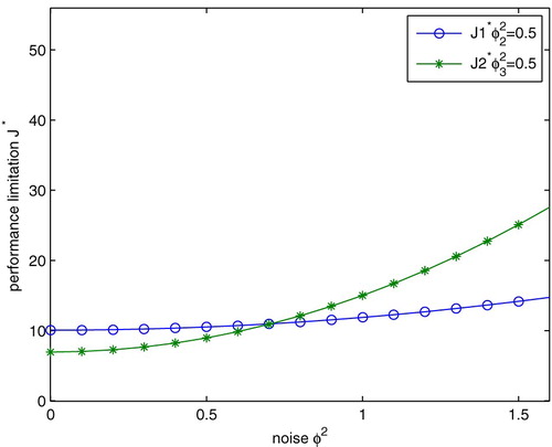 Figure 5. Performance limitation of different channel noise.