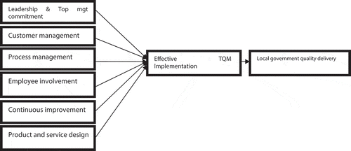 Figure 1. Conceptual model for TQM enabling critical factors in LGs.
