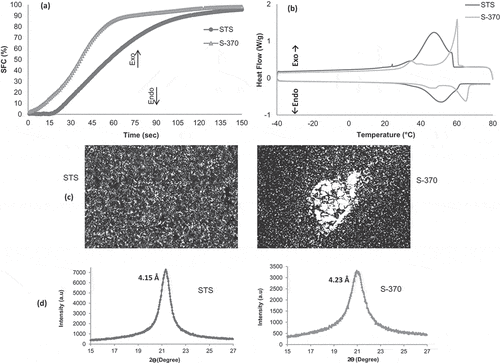 Figure 5. Crystallization characteristics of pure STS and S-370. Isothermal crystallization (a); thermal behavior (b); microstructure (c), the bar represents 10 μm; and polymorphic behavior (d).